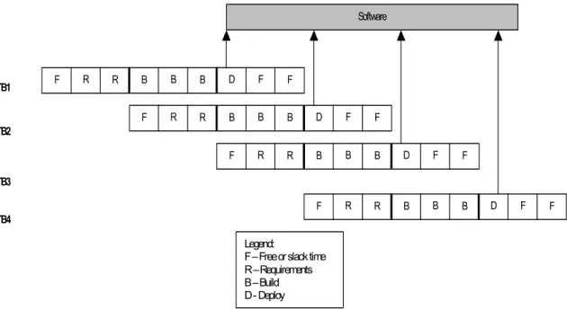 Figure 3:  Time boxed execution of the project 