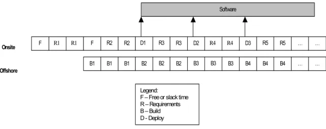 Figure 4: Tasks of the on-site and offshore teams 