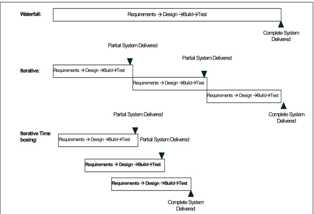 Figure 1: Waterfall, Iterative, Timeboxing Models 