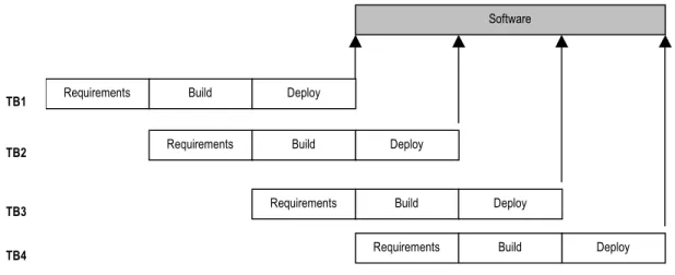 Figure 2: Executing the timeboxing process model 