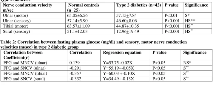 Table  1:  Comparison  of  motor  and  sensory  nerve  conduction  velocities  between  non-diabetic  controls  and  type 2 diabetics 