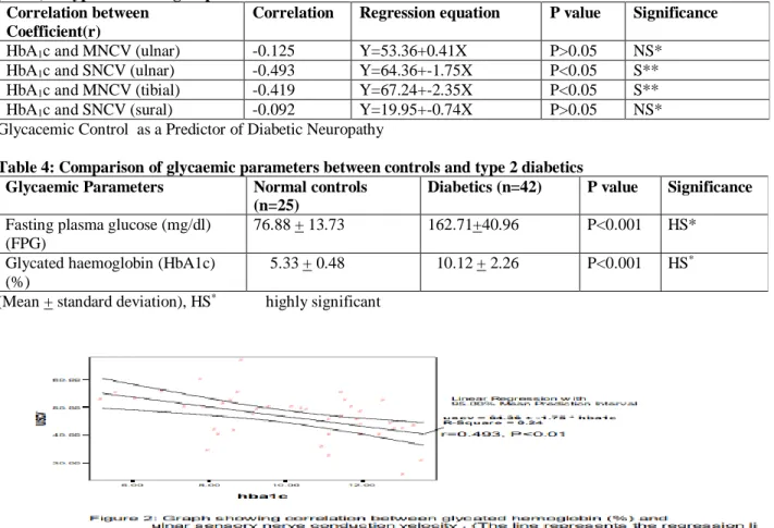 Table 4: Comparison of glycaemic parameters between controls and type 2 diabetics  Glycaemic Parameters    Normal controls 