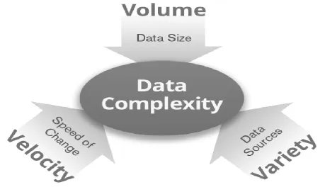 Fig. 3.1 Three Important Characteristics of BIG DATA [10] 