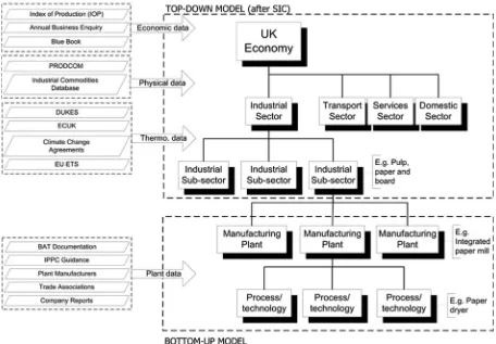 Fig. 5. Schematic representation of an integrated top-down and bottom-up modelling approach for the UK industrial sector