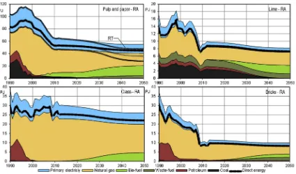 Fig. 8. Energy splits in the 2050 technology roadmaps of some UK energy-intensive industries under the Reasonable Action (RA) scenario: pulp and paper, lime, glass, and bricks