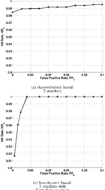 Fig. 9. System evolution: detection of four adversaries masquerading the same node identity