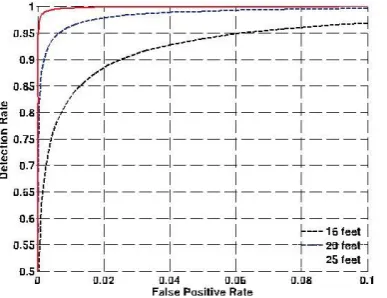 Fig. 2. The ROC curves when the standard deviation of shadowing is 2, 3, and 4 dB, respectively