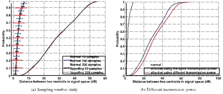 Fig. 5. 802.11 network: cumulative distribution function of distance between medoids Dm in signal space.