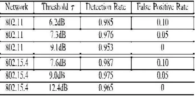 TABLE 1 Spoofing Attack Detection: Detection Rate and False Positive Rate in Two Networks