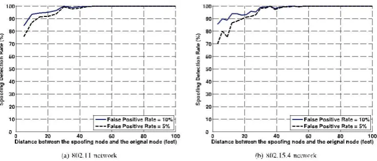 Fig. 7. The detection rate as a function of the distance between the spoofing node and the original node
