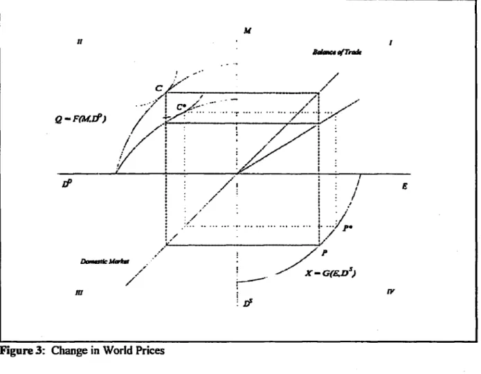 Figure  3:  Change  in World  Prices