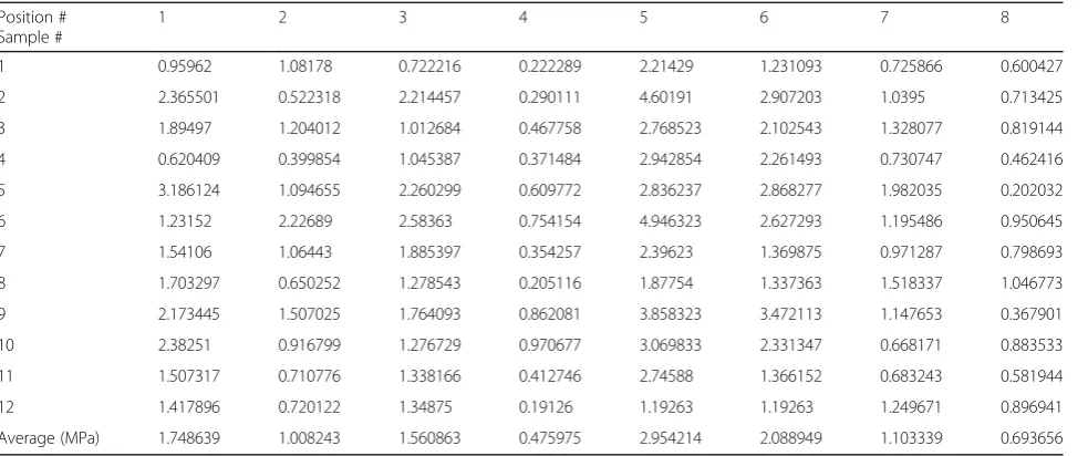 Table 1 Stress values for each 8-node of 12 FE samples