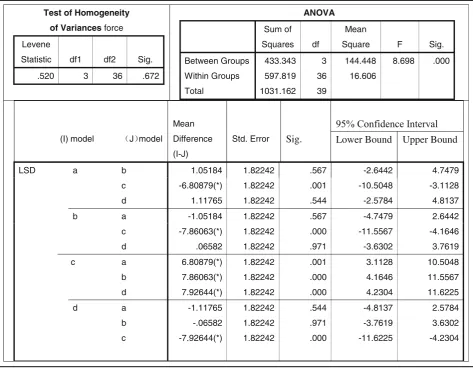 Table 5 Statistics of femoral stresses peak (pairwise comparison among 4 models)