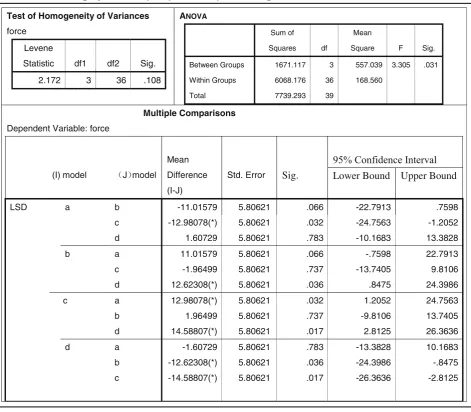 Table 6 Statistics of integral joint stresses peak (pairwise comparison among 4 models)