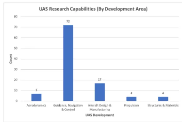 Fig. 1. UAS research by disciplines
