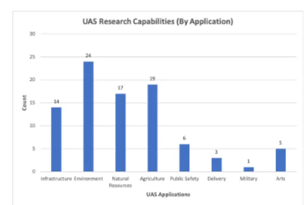 Fig. 2. UAS Research by Applications