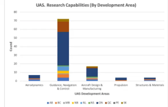 Fig. 5. UAS Research by Regions with Development