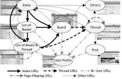 Fig. 1. Example link relations in a forum 