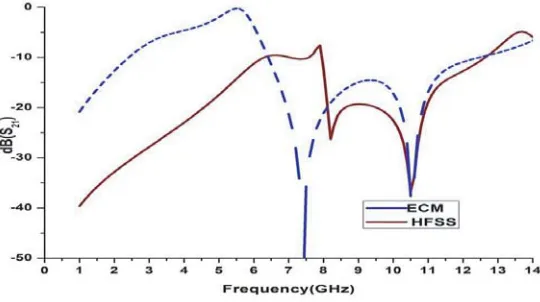 Figure 4. Comparision of simulated and ECM output.