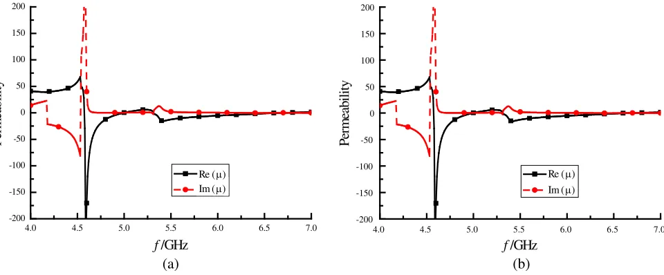 Figure 6. Equivalent dielectric constant and equivalent permeability of CRLH SIW ﬁlter II