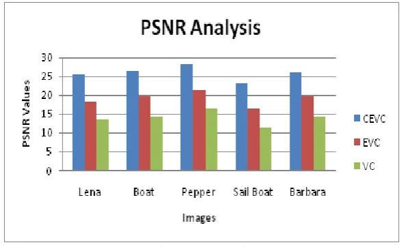 Fig 2: PSNR Analysis 