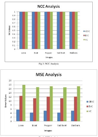 Fig 3: NCC Analysis  