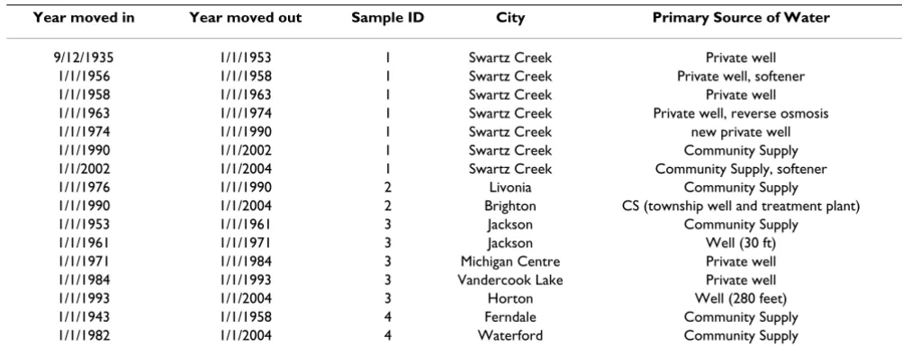 Table 1: Part of database of participant addresses and water source information Information for four participants is shown