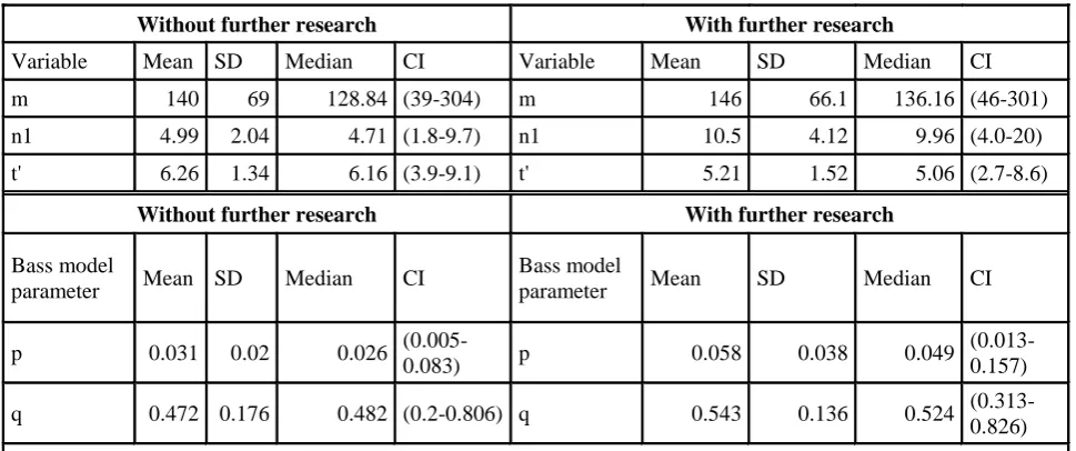 Table 1. Pooled elicited quantities and Bass model parameters  