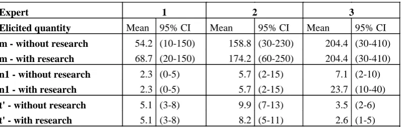 Table 3. Experts' individual elicited quantities 