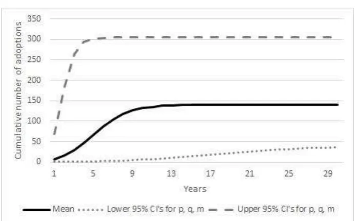 Figure 3. Uncertainty about "without further evidence" diffusion curve 