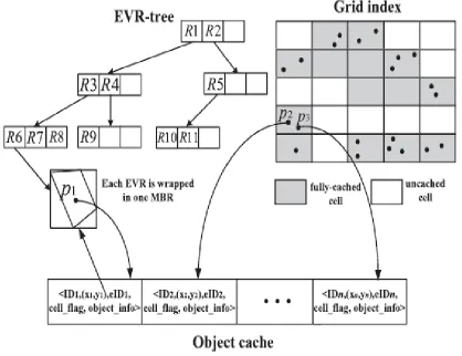 Figure 1. Object cache, EVR-tree, and grid index 
