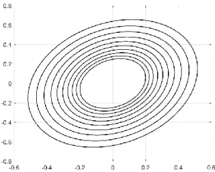 Figure 5. The designed nested ellipsoids. 