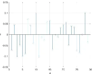 Figure 3. The random variable of  ( ). 