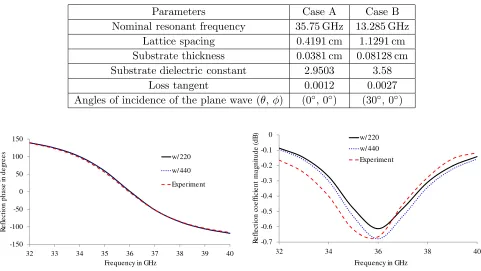 Table 1. Reﬂectarray parameters for two cases.