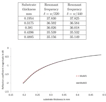 Table 2. Resonant frequency in GHz as a function of substrate thickness for two diﬀerent values of δ(case A in Table 1).