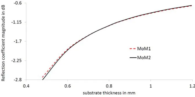 Figure 5. The reﬂection coeﬃcient magnitude versus substrate thickness for Ku band.