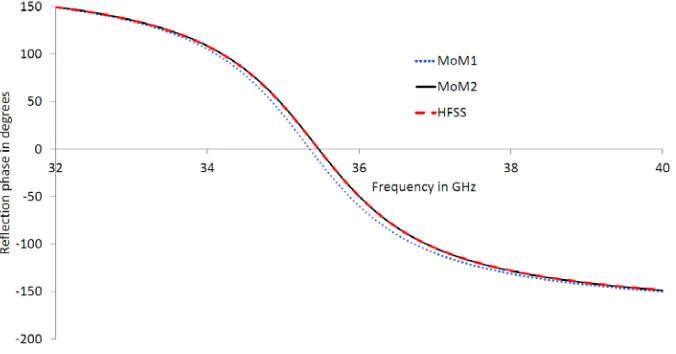 Figure 7. The reﬂection coeﬃcient phase for a reﬂectarray with a superstrate at normal incidence.