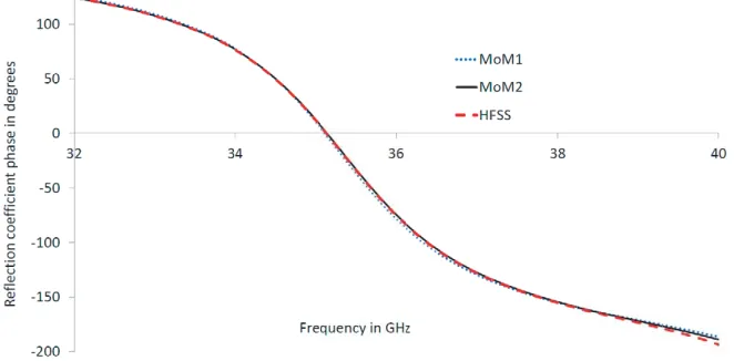 Figure 10. The reﬂection coeﬃcient magnitude for a reﬂectarray with a superstrate for TM polarizationat 45◦.