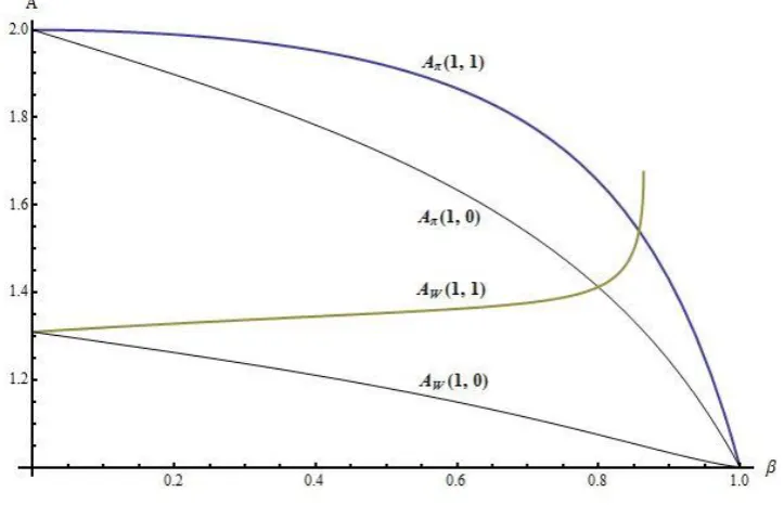 Fig. 1. Comparisons of the thresholds without integration 