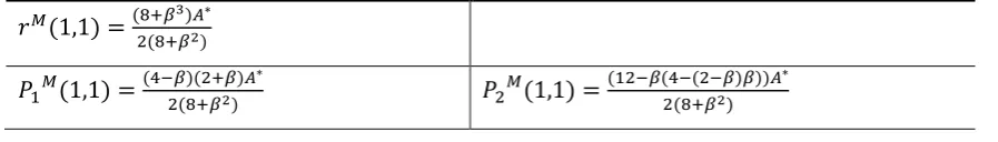 Table 5. Equilibrium outcomes with integration when both firms adopt 