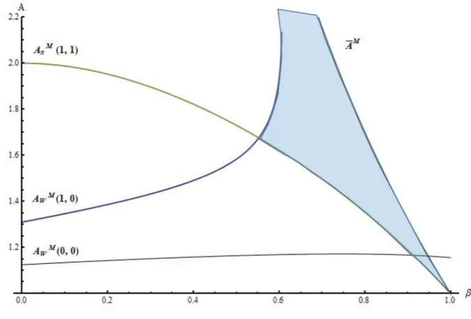 Fig. 3. Comparisons of the thresholds with integration 