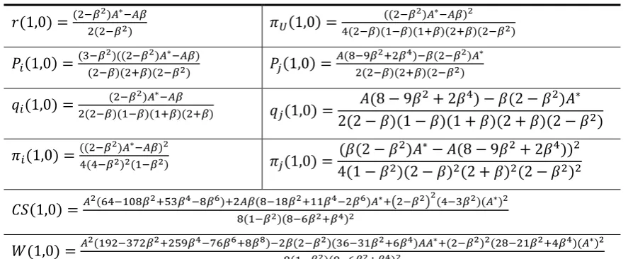 Table 1. Equilibrium outcomes without integration when no firm adopts