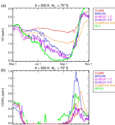 Figure 7. MLS observations of HCl mixing ratio on 20 June 2011level. The individual data points are plotted as a function of temper-ature given by ERA-Interim (green symbols)