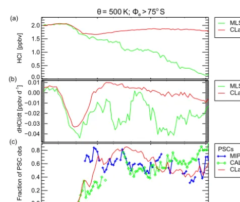 Figure 8. MLS observations of HCl mixing ratio that are also dis-played in Fig. 7 plotted against sunlight time with temperatures be-low 195 K derived from the backward trajectories (green symbols)and the corresponding CLaMS results (red symbols).