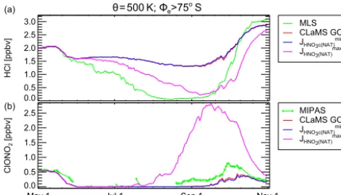 Figure 11. Average mixing ratios in the vortex core (θMIPAS observations, respectively