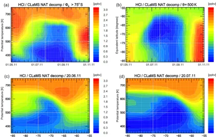Figure 13. CLaMS simulation results for HCl of the sensitivity NAT decomp simulation averaged in equivalent latitude/potential temperaturespace displayed as in Figs