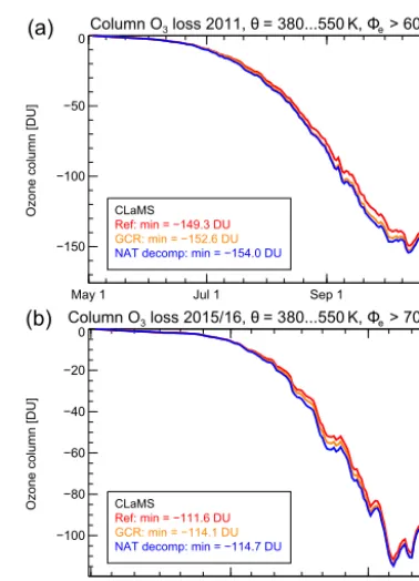 Figure 15. Simulated column ozone loss between 380 and 550 Kpotential temperature for the Antarctic winter 2011 (a) and the Arc-tic winter 2015/2016 (b)