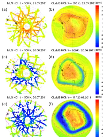 Figure 1. Time series of orthographic projection of MLS observations (a, c, e) and CLaMS simulations (b, d, f) of HCl mixing ratios on the500 K potential temperature level