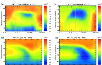 Figure 2. Depiction of MLS HCl mixing ratio data averaged in equivalent latitude/potential temperature space