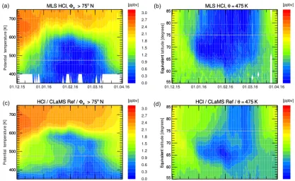Figure 4. Similar results as displayed in Figs. 2 and 3 for the simulation of Arctic winter 2016